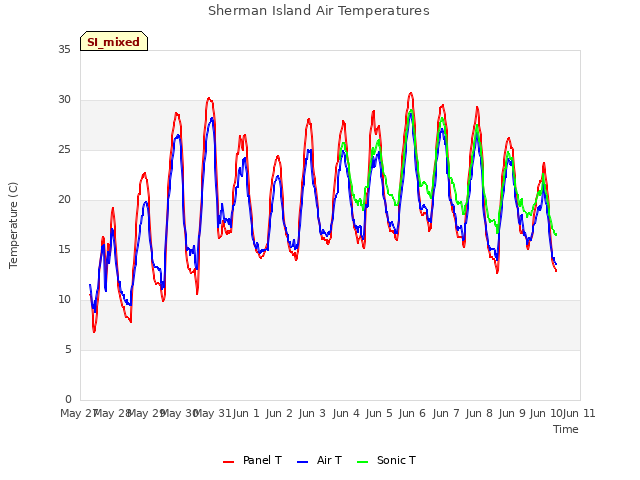 plot of Sherman Island Air Temperatures