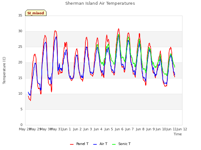 plot of Sherman Island Air Temperatures