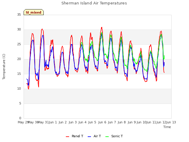 plot of Sherman Island Air Temperatures