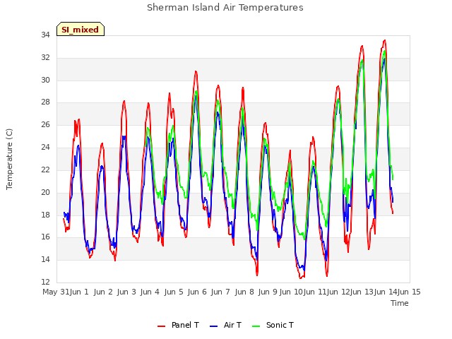 plot of Sherman Island Air Temperatures