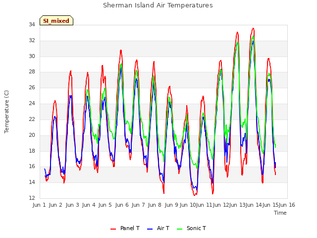 plot of Sherman Island Air Temperatures