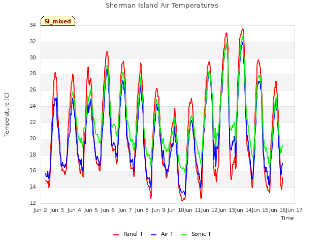 plot of Sherman Island Air Temperatures