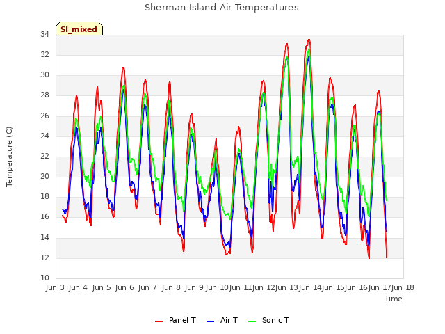 plot of Sherman Island Air Temperatures