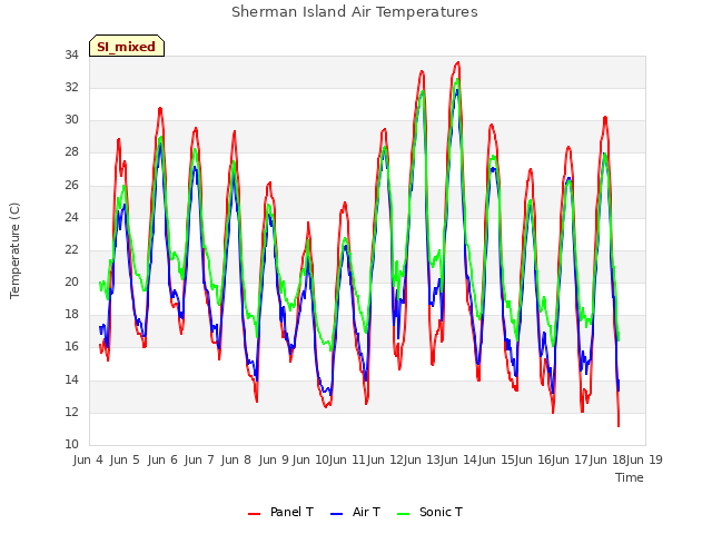 plot of Sherman Island Air Temperatures