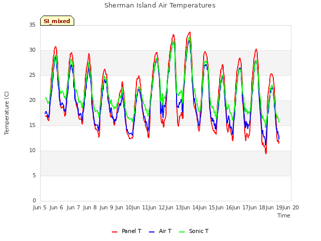 plot of Sherman Island Air Temperatures