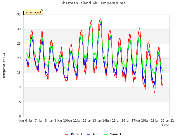 plot of Sherman Island Air Temperatures