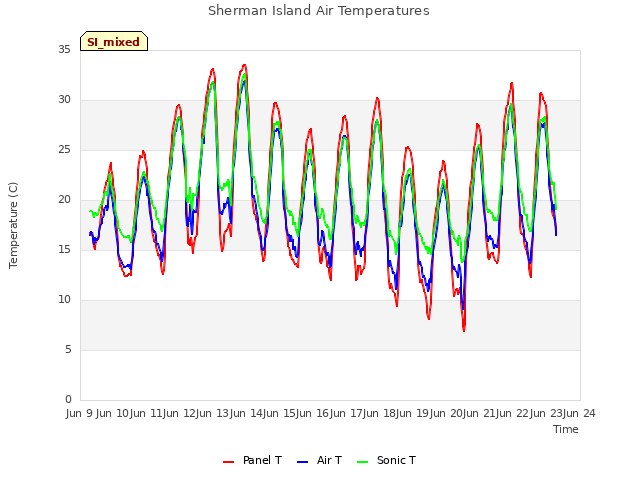 plot of Sherman Island Air Temperatures