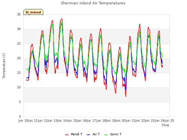 plot of Sherman Island Air Temperatures