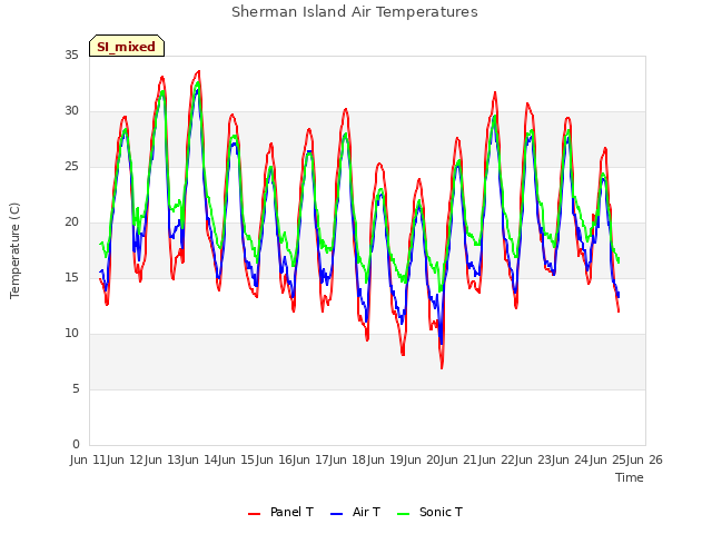 plot of Sherman Island Air Temperatures