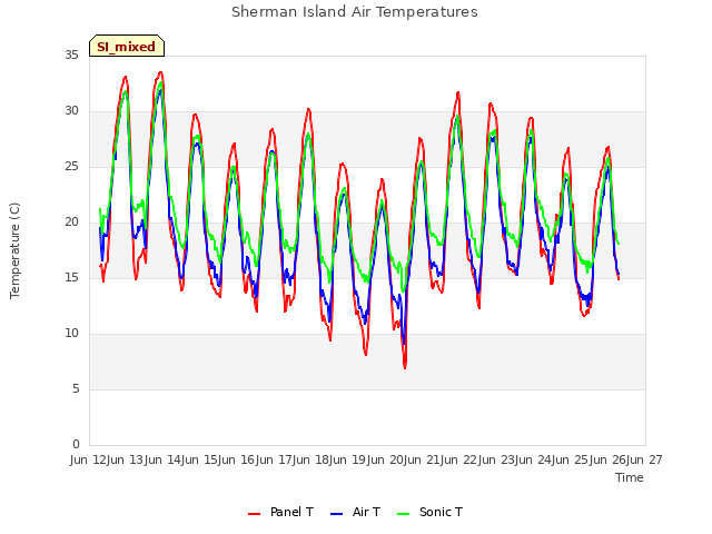 plot of Sherman Island Air Temperatures