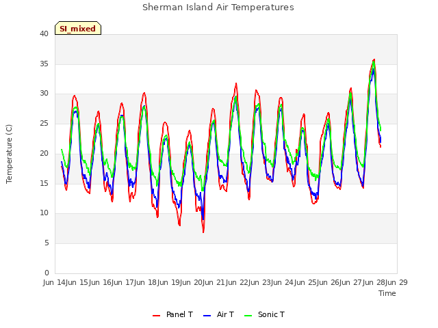 plot of Sherman Island Air Temperatures