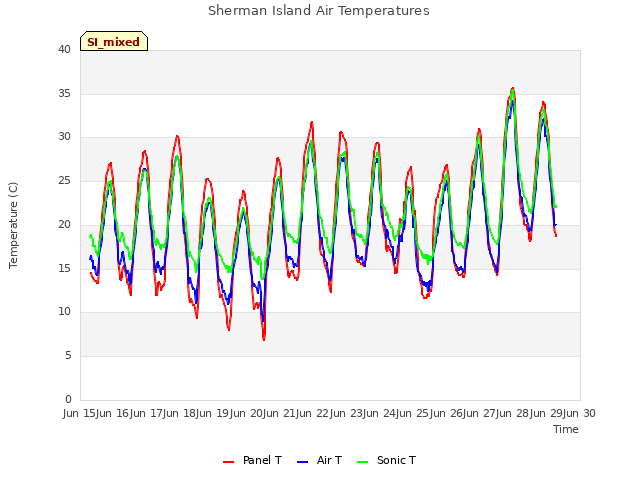 plot of Sherman Island Air Temperatures