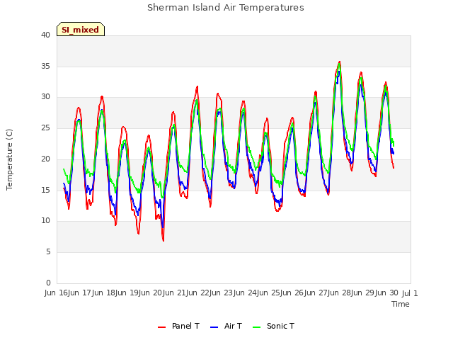 plot of Sherman Island Air Temperatures