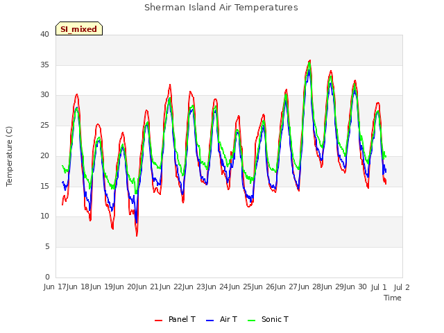 plot of Sherman Island Air Temperatures