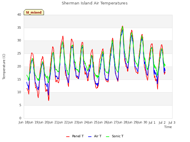 plot of Sherman Island Air Temperatures