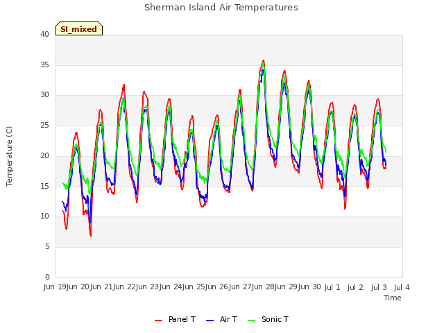 plot of Sherman Island Air Temperatures