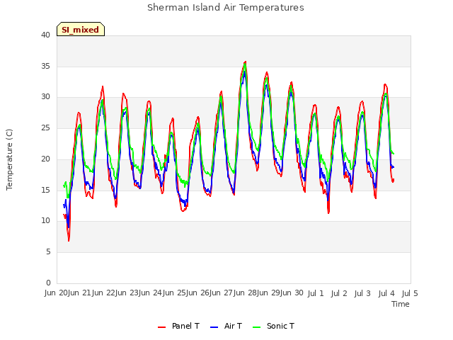 plot of Sherman Island Air Temperatures