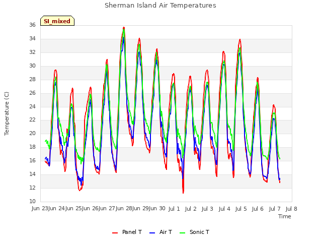 plot of Sherman Island Air Temperatures