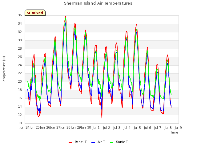 plot of Sherman Island Air Temperatures