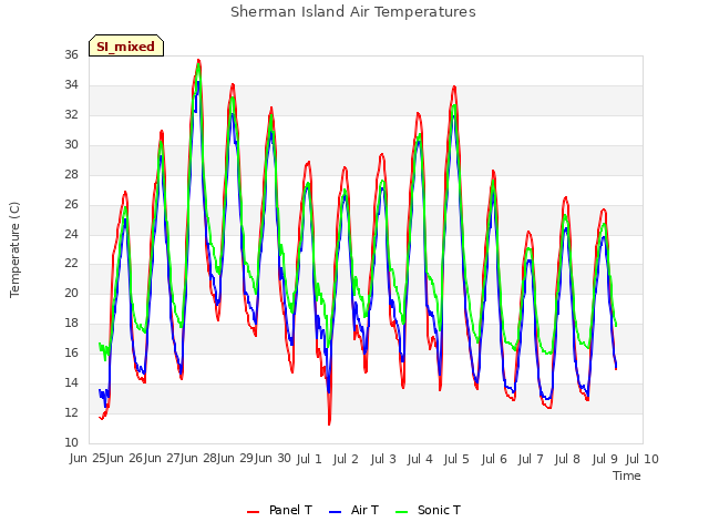 plot of Sherman Island Air Temperatures