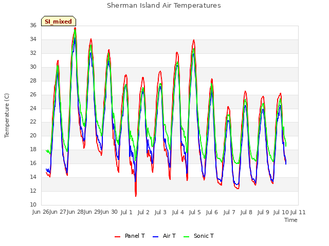 plot of Sherman Island Air Temperatures