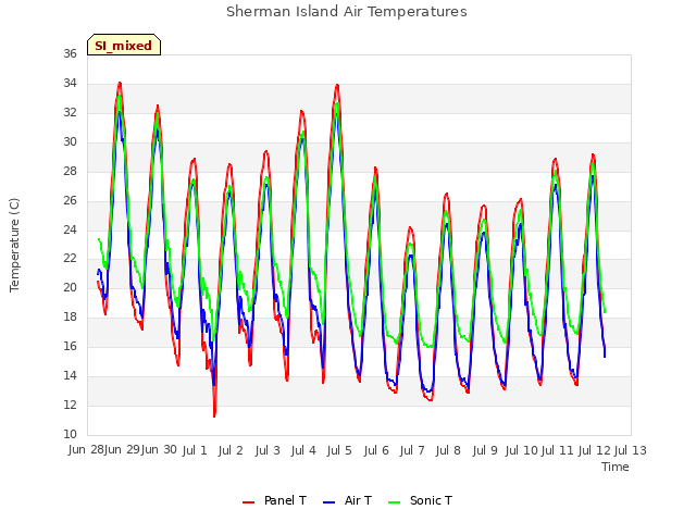 plot of Sherman Island Air Temperatures