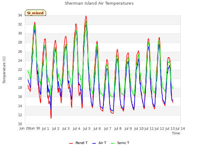 plot of Sherman Island Air Temperatures