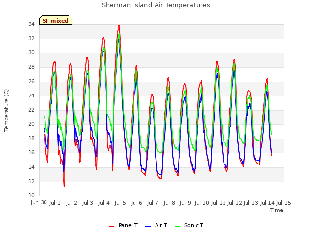 plot of Sherman Island Air Temperatures