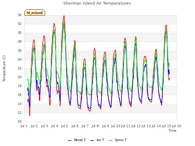 plot of Sherman Island Air Temperatures