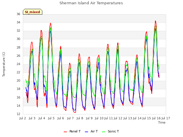 plot of Sherman Island Air Temperatures