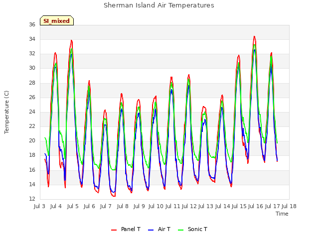 plot of Sherman Island Air Temperatures