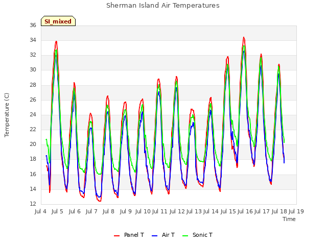 plot of Sherman Island Air Temperatures