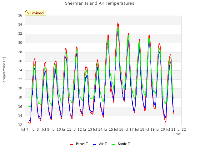 plot of Sherman Island Air Temperatures