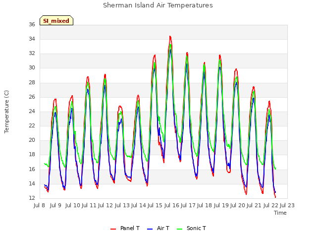 plot of Sherman Island Air Temperatures