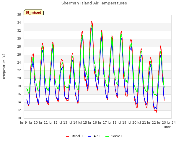 plot of Sherman Island Air Temperatures