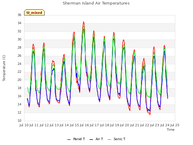 plot of Sherman Island Air Temperatures