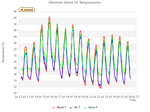 plot of Sherman Island Air Temperatures