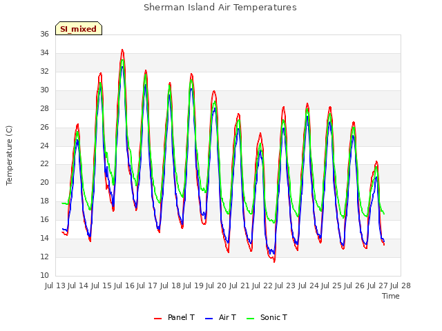 plot of Sherman Island Air Temperatures