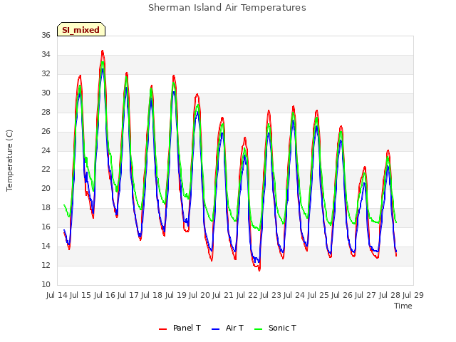 plot of Sherman Island Air Temperatures