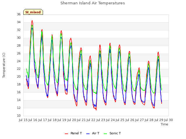 plot of Sherman Island Air Temperatures