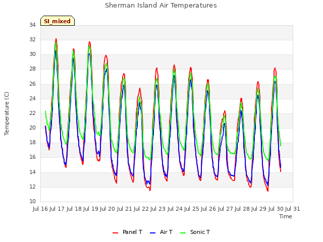 plot of Sherman Island Air Temperatures