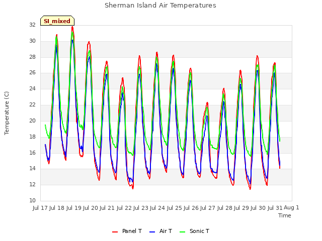 plot of Sherman Island Air Temperatures