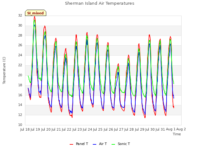 plot of Sherman Island Air Temperatures