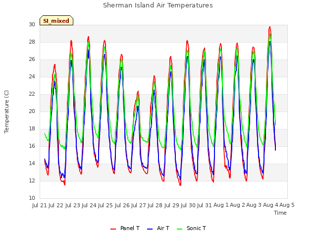 plot of Sherman Island Air Temperatures