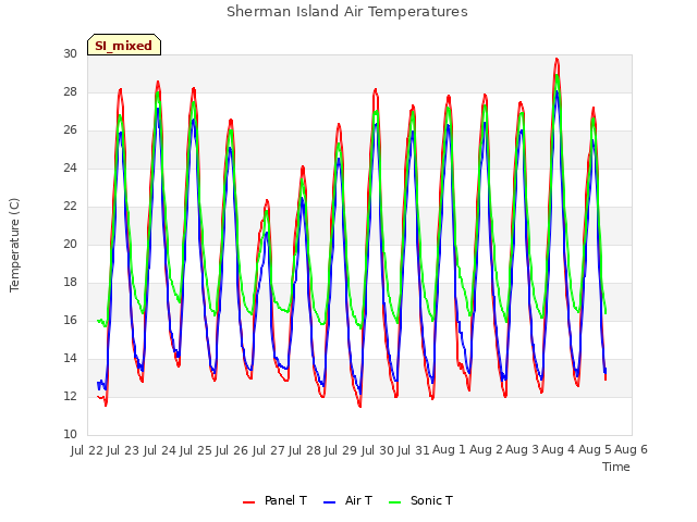 plot of Sherman Island Air Temperatures