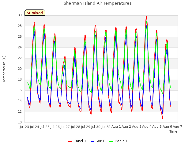 plot of Sherman Island Air Temperatures