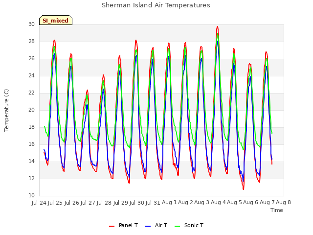 plot of Sherman Island Air Temperatures