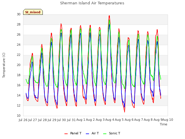 plot of Sherman Island Air Temperatures