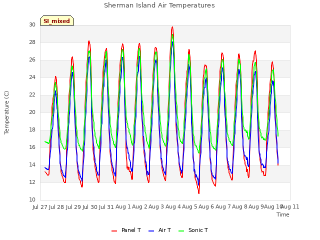 plot of Sherman Island Air Temperatures