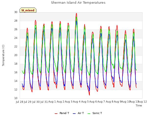 plot of Sherman Island Air Temperatures